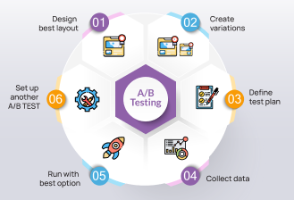 Plan of A/B Testing